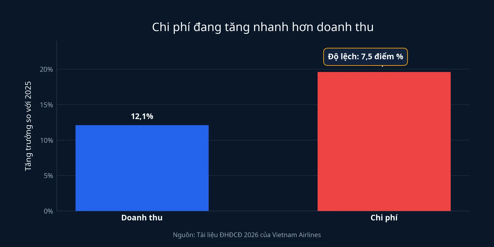 Biểu đồ tăng trưởng doanh thu và chi phí