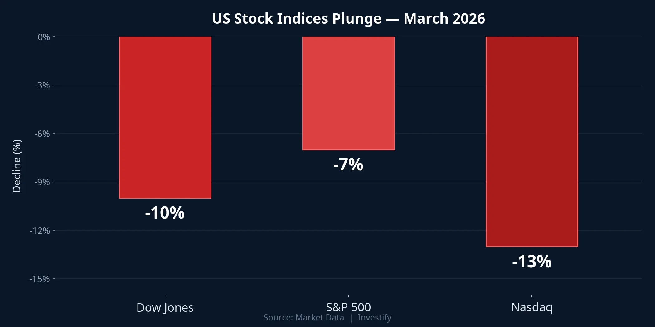 US stock indices decline in March 2026