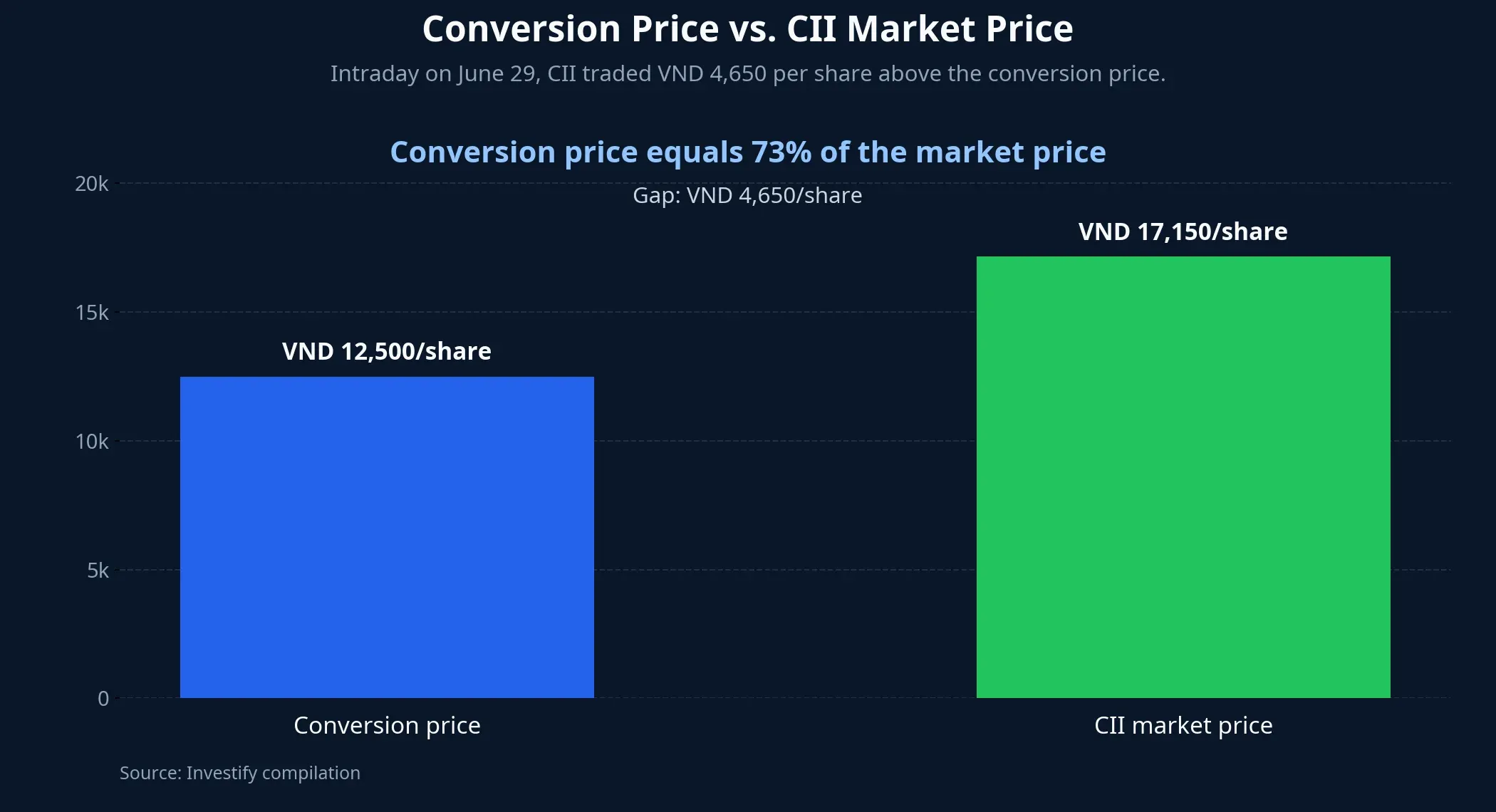 Conversion price versus CII market price