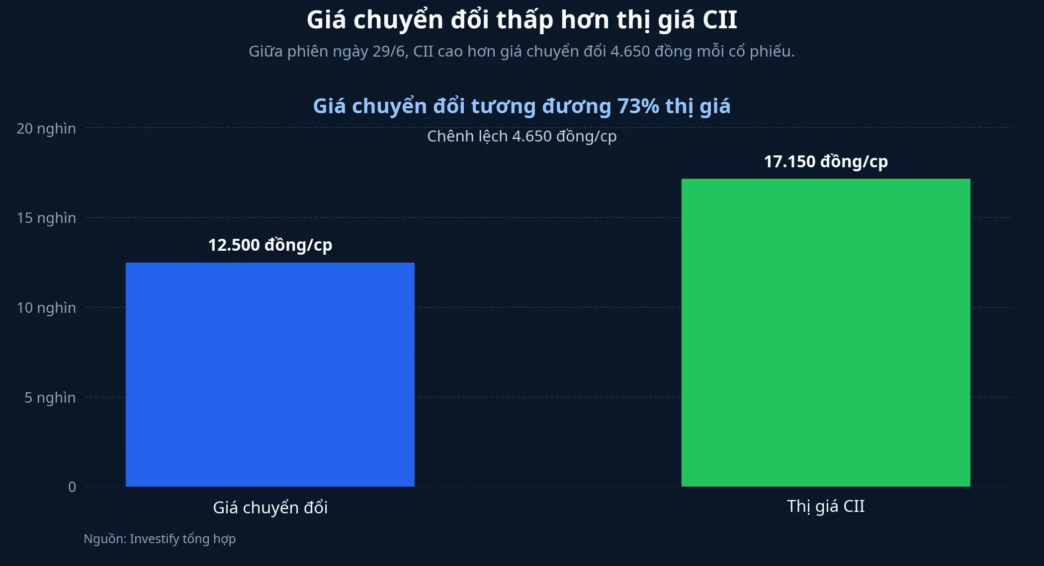 Giá chuyển đổi thấp hơn thị giá CII