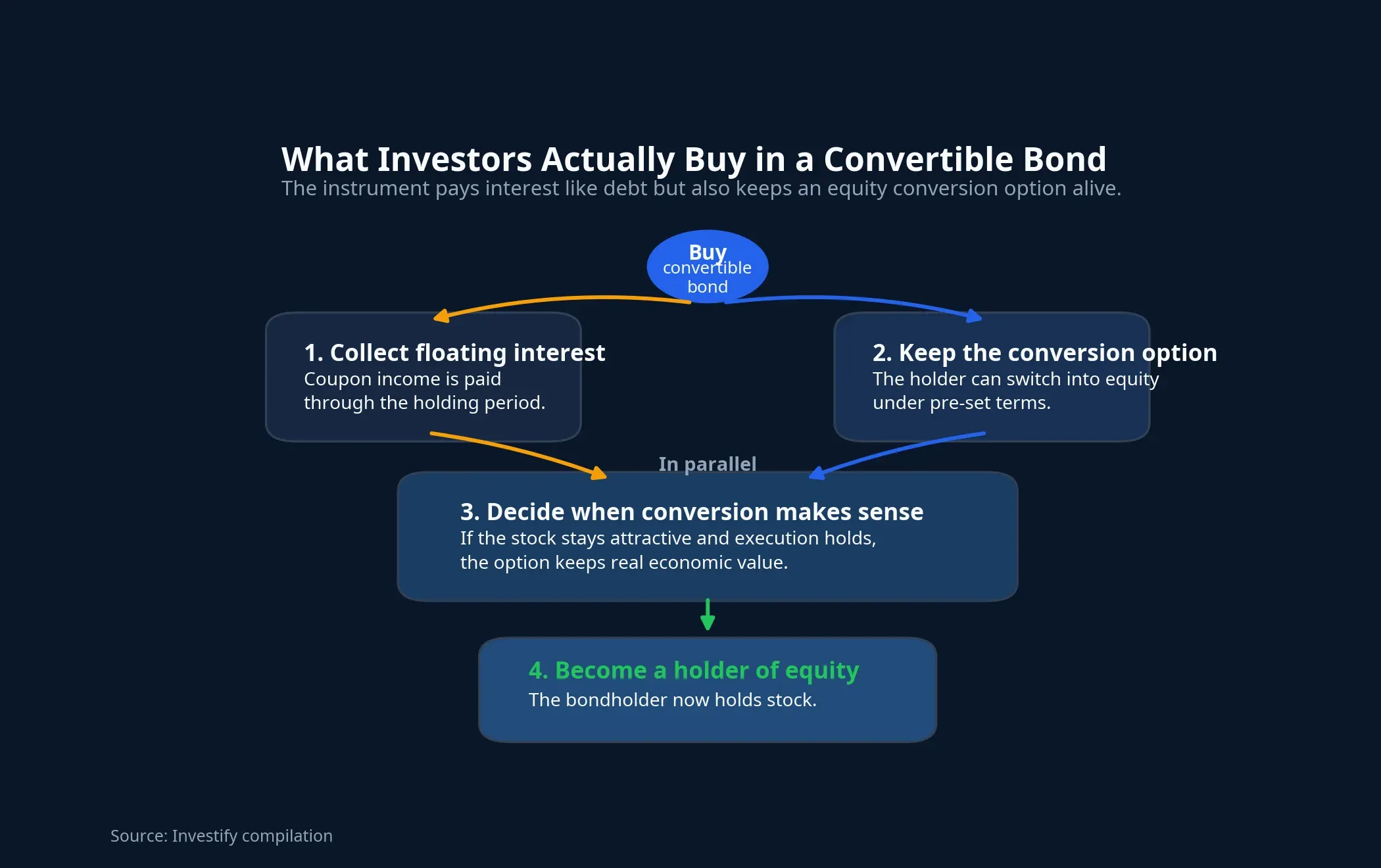 What investors actually buy in a convertible bond