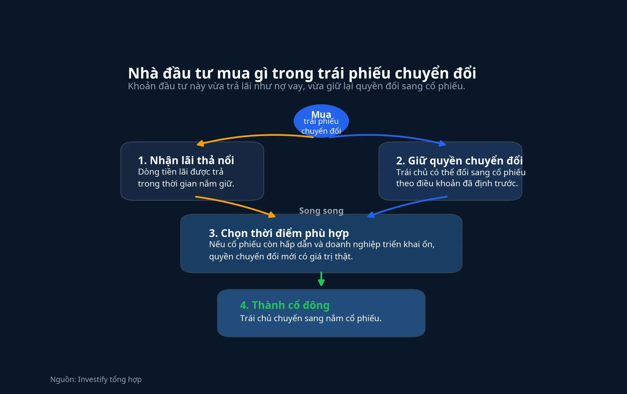 Nhà đầu tư mua gì trong trái phiếu chuyển đổi