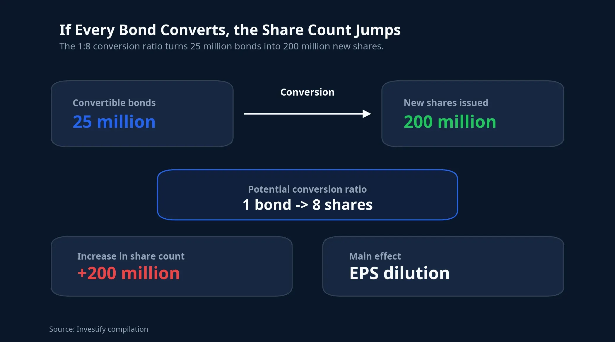 If every bond converts, the share count jumps