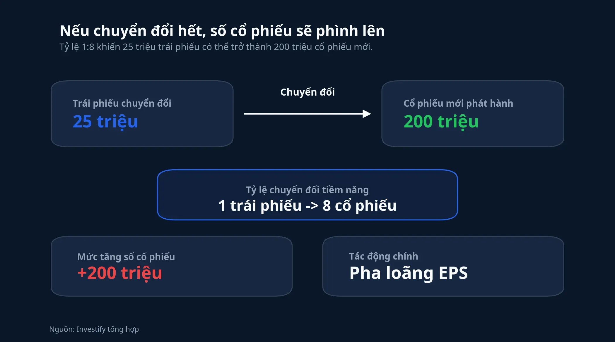Nếu chuyển đổi hết, số cổ phiếu sẽ phình lên