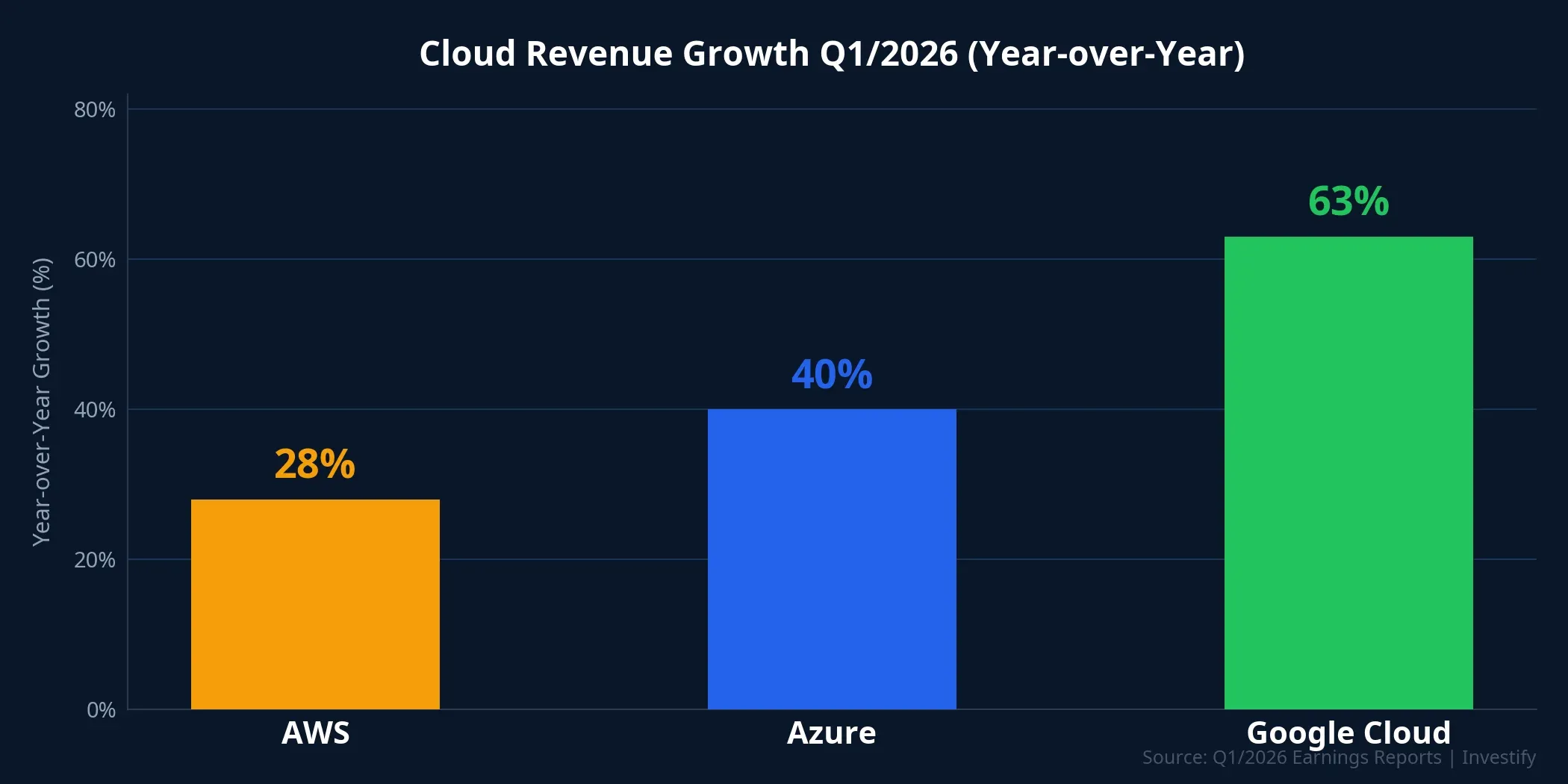 Cloud revenue growth Q1/2026: Azure 40%, Google Cloud 63%, AWS 28%
