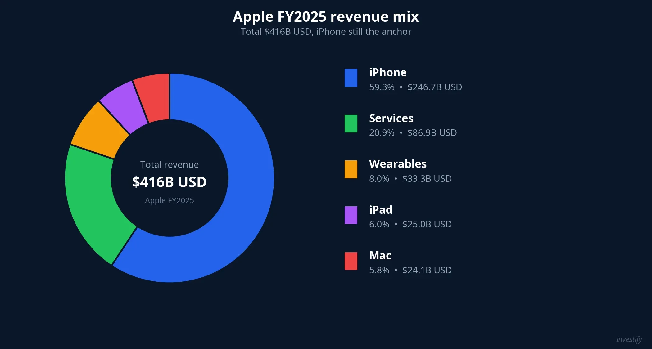 Donut chart of Apple FY2025 revenue mix: iPhone 59.3%, Services 20.9%, Wearables 8.0%, iPad 6.0%, Mac 5.8%, total $416B