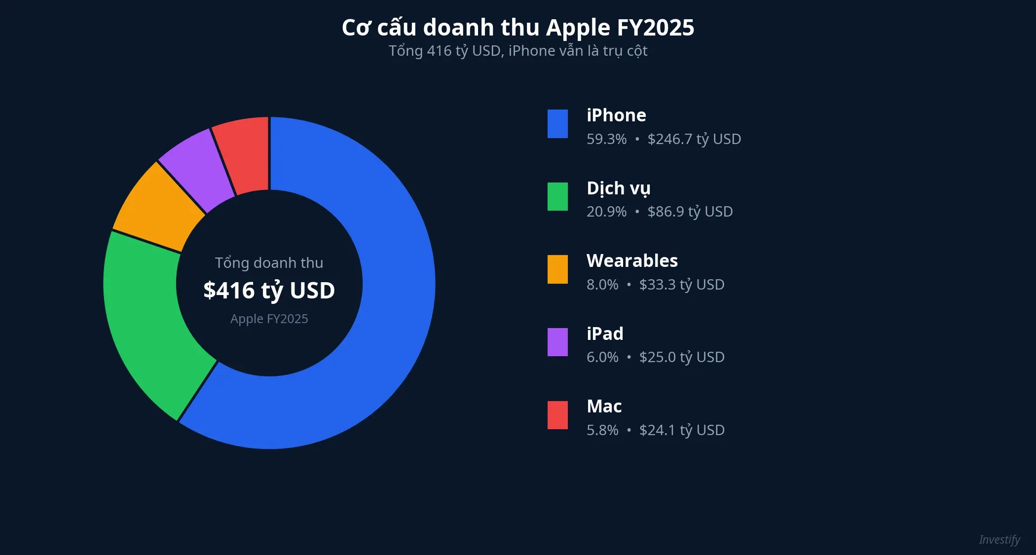Biểu đồ donut cơ cấu doanh thu Apple FY2025: iPhone 59,3%, Dịch vụ 20,9%, Wearables 8,0%, iPad 6,0%, Mac 5,8% — tổng 416 tỷ USD