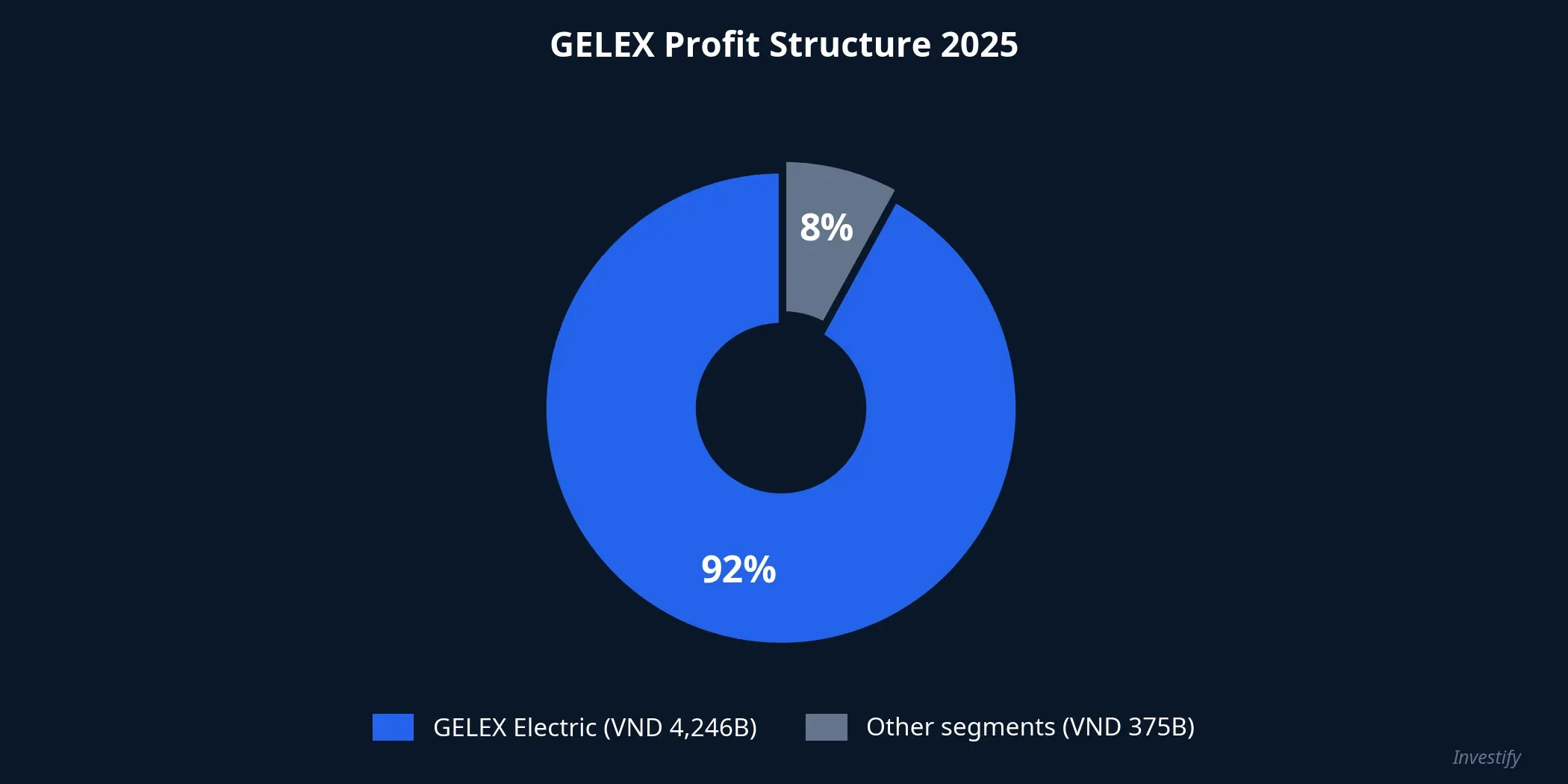 GELEX profit structure 2025