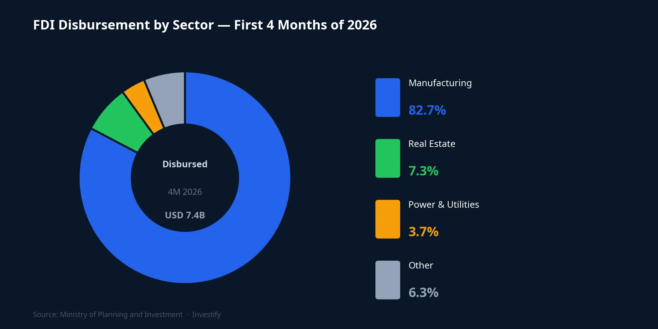 FDI disbursement by sector for the first four months of 2026