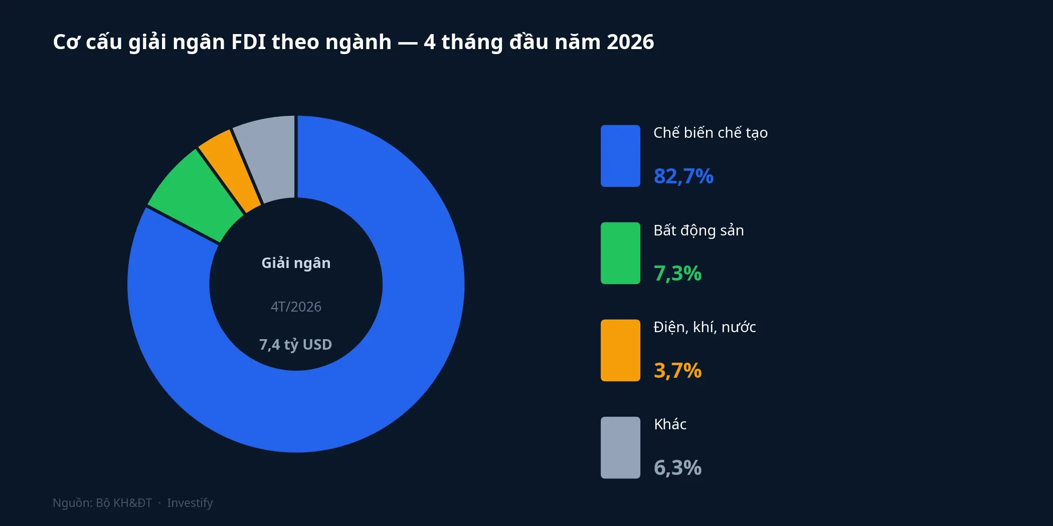 Cơ cấu giải ngân FDI theo ngành 4 tháng đầu 2026