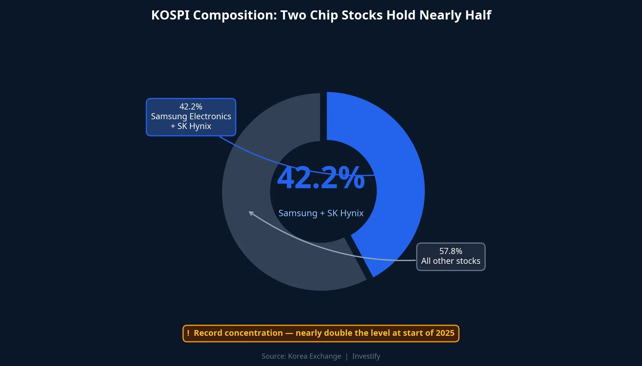 Donut chart: KOSPI composition — Samsung and SK Hynix at 42.2% of market cap
