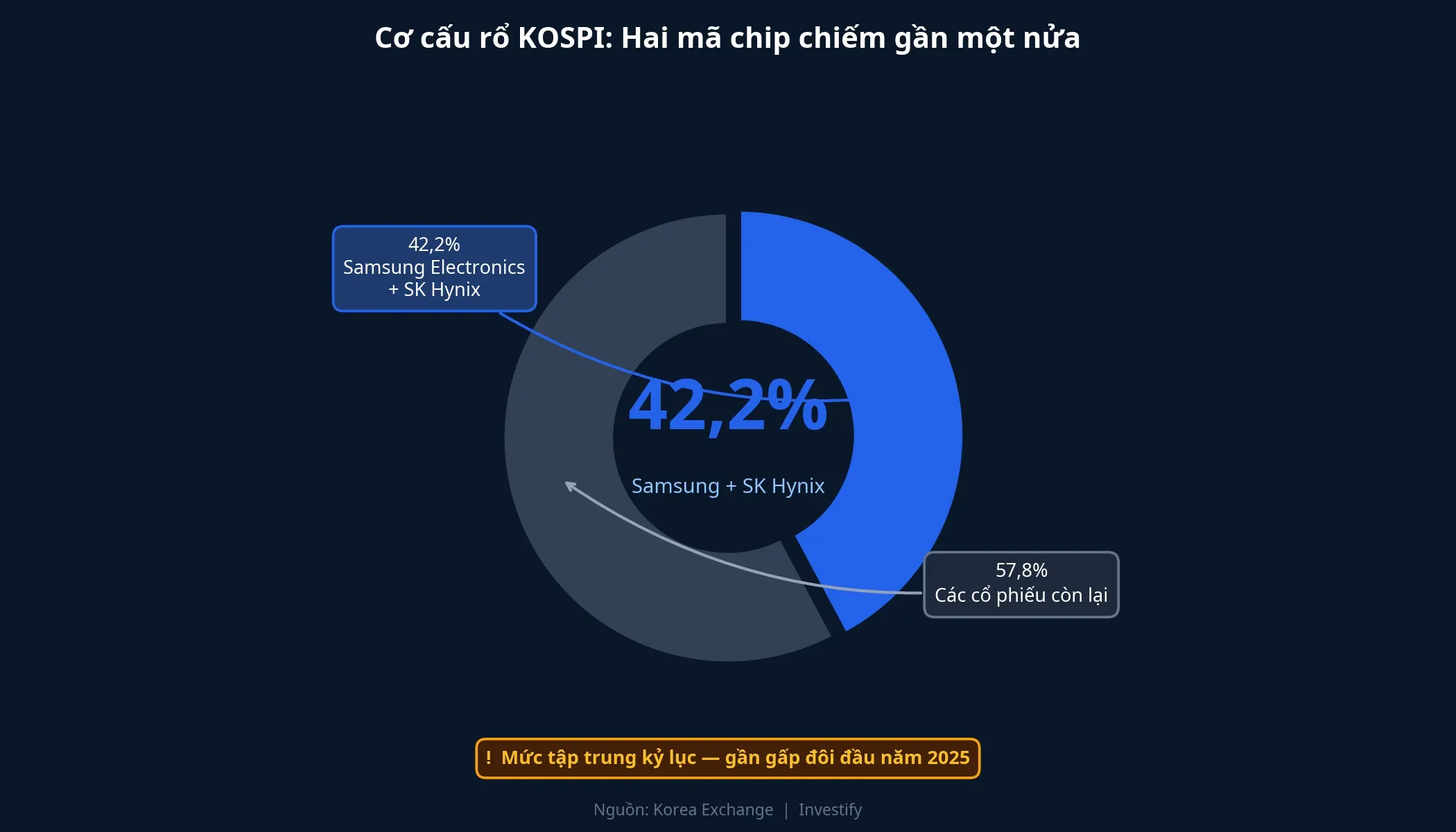 Biểu đồ cơ cấu rổ KOSPI: Samsung và SK Hynix chiếm 42,2% tổng vốn hóa