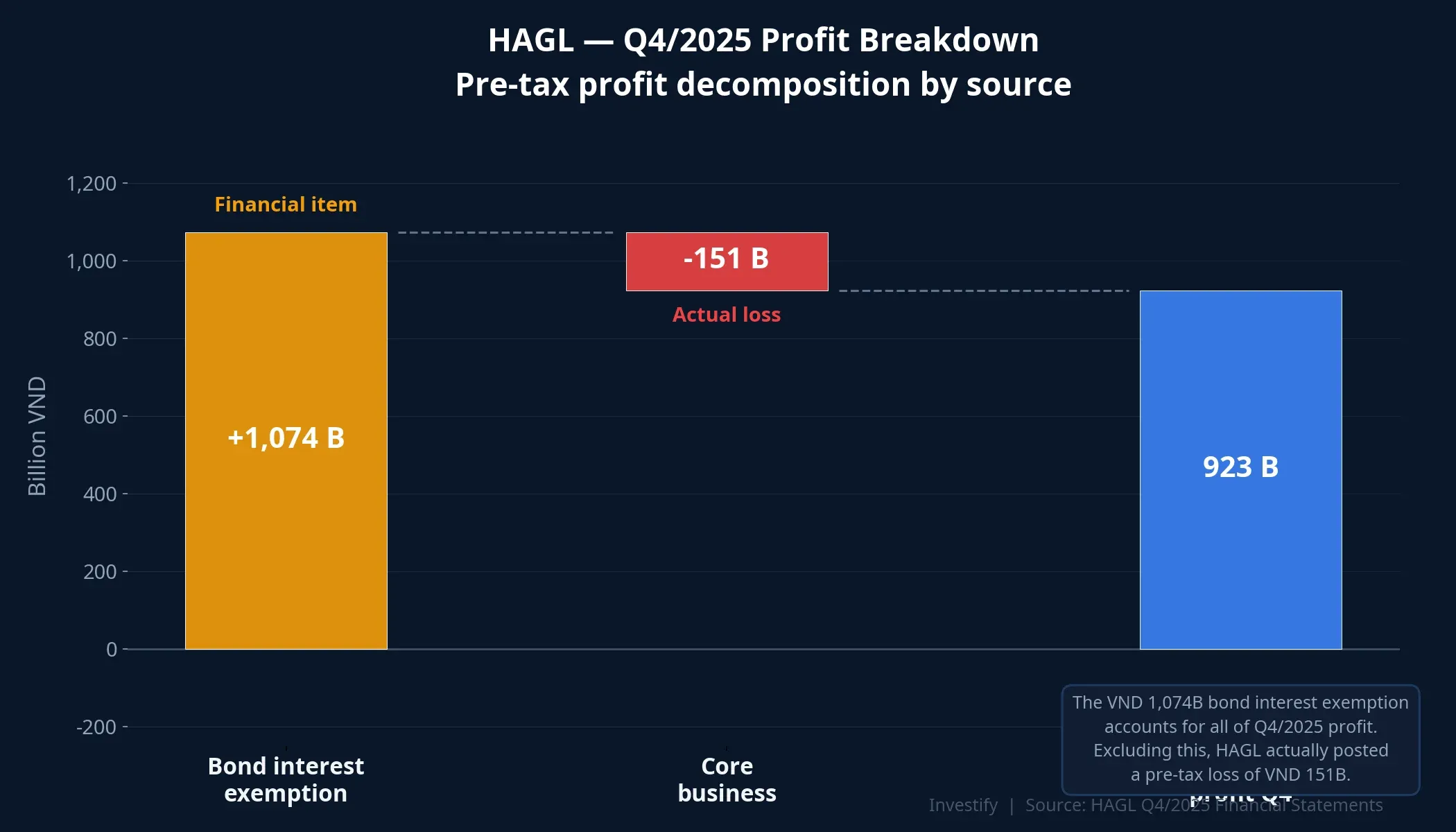 HAGL Q4/2025 profit breakdown
