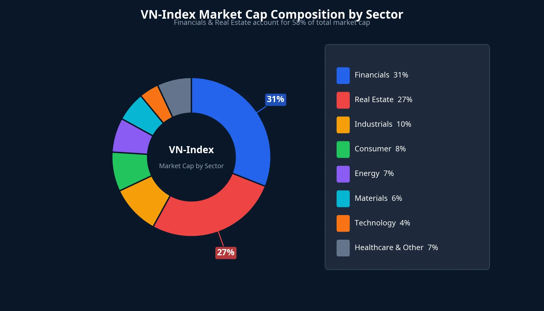 VN-Index market cap composition by sector
