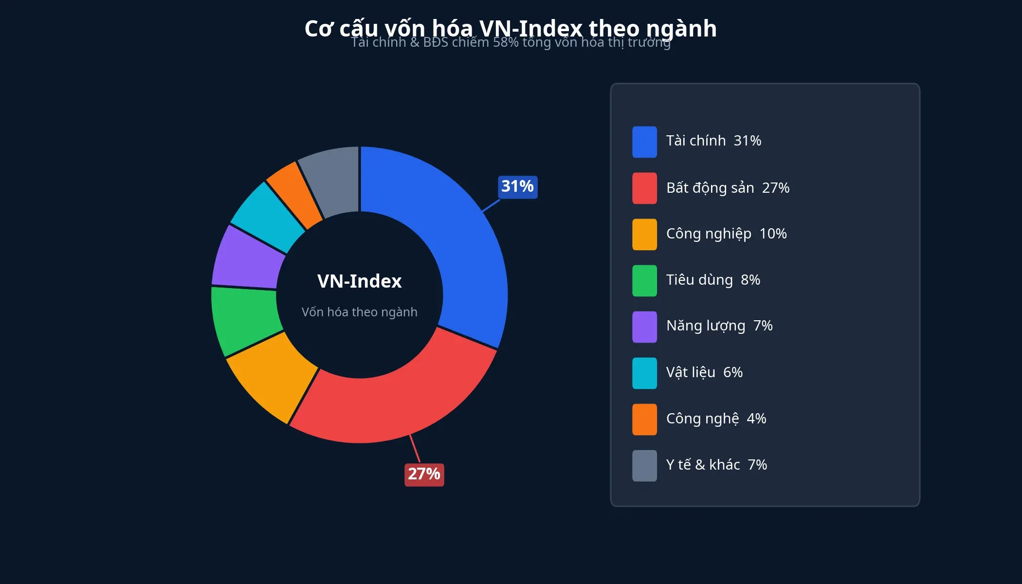 Cơ cấu vốn hóa VN-Index theo ngành