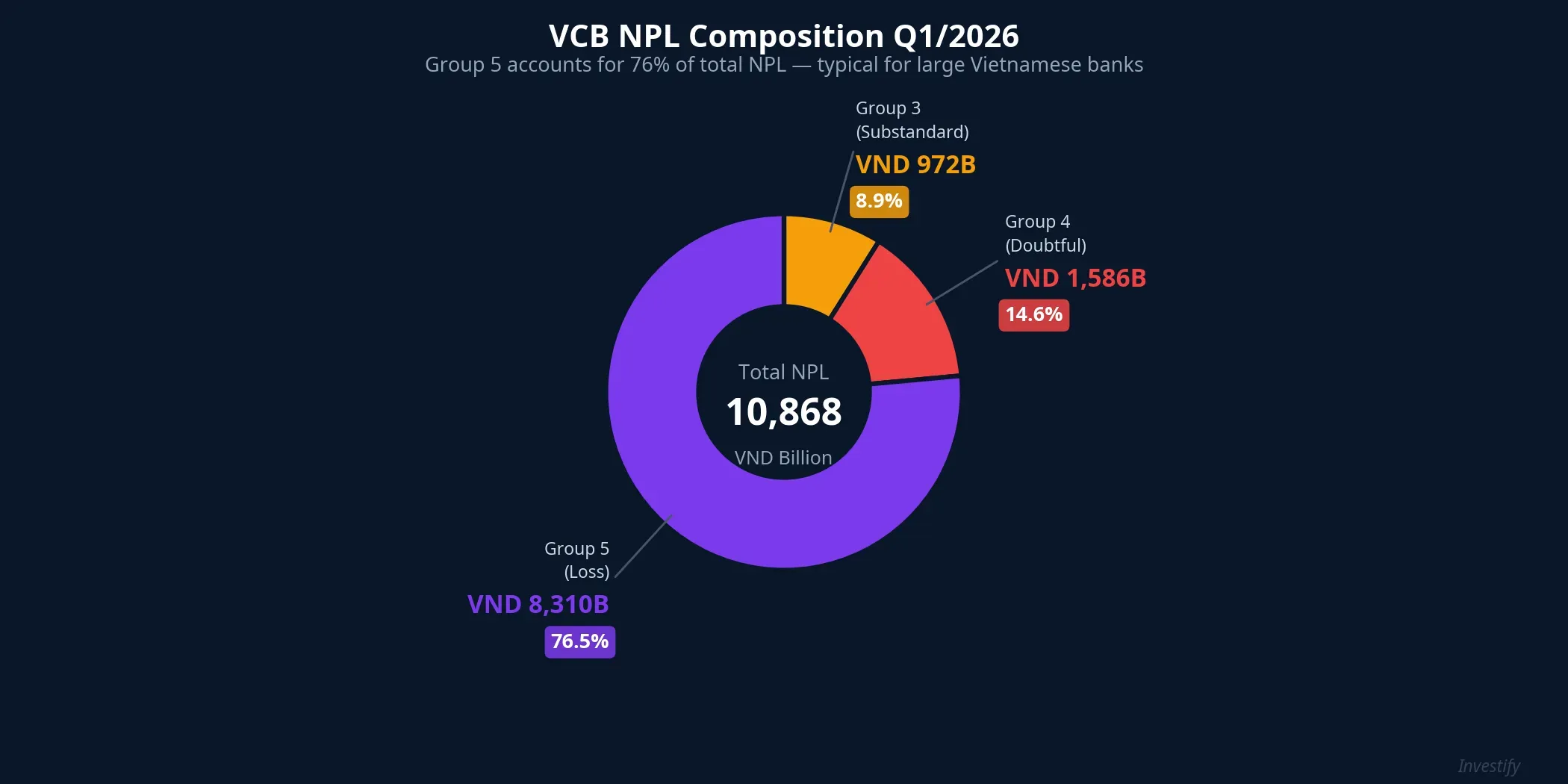 VCB NPL Composition Q1/2026