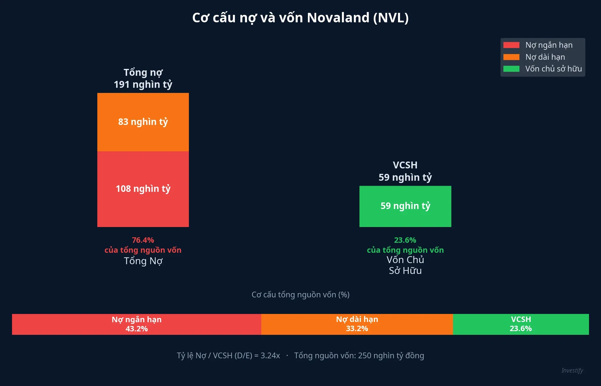 Cơ cấu nợ và vốn Novaland