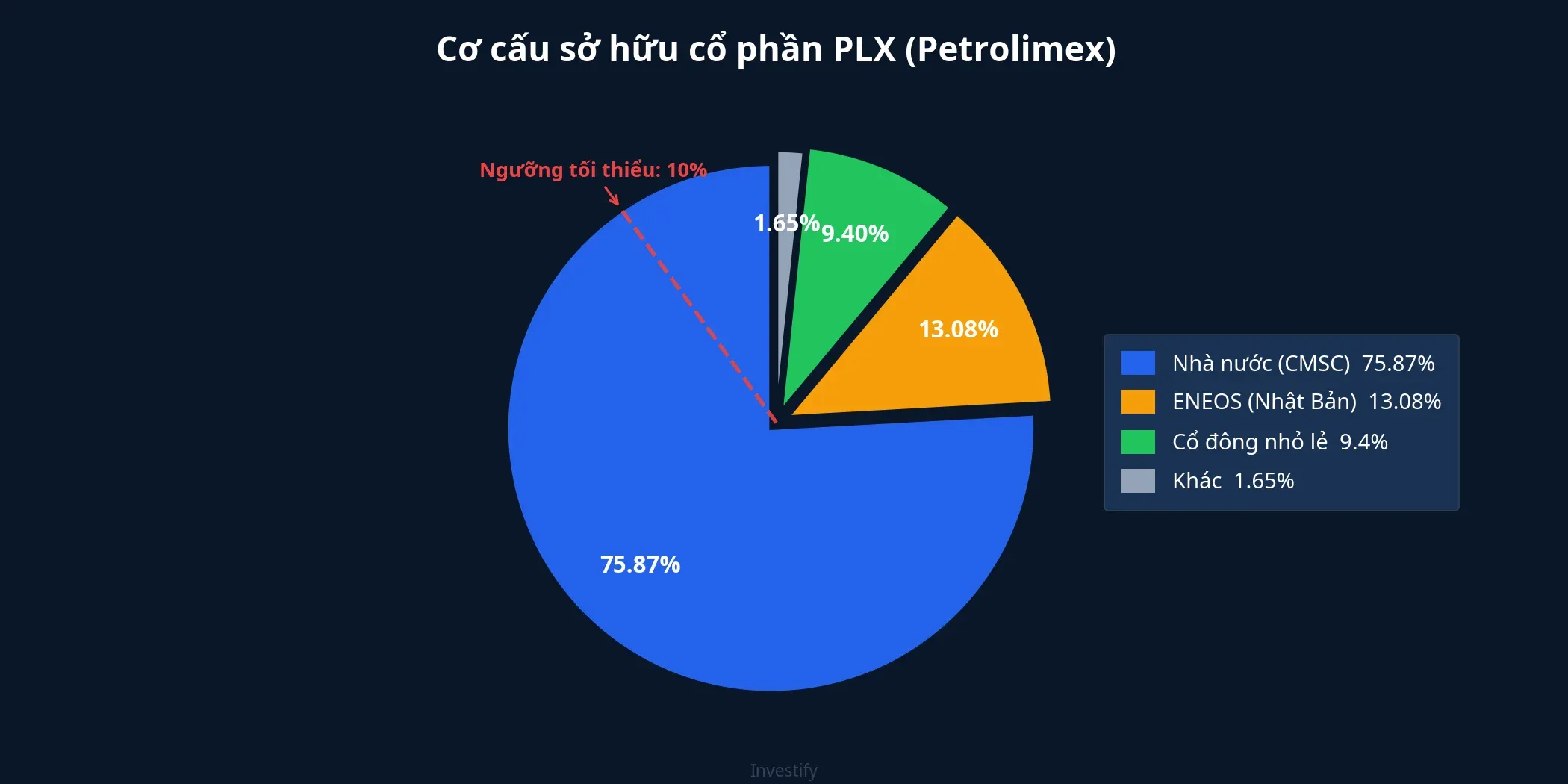 Cơ cấu sở hữu cổ phần PLX