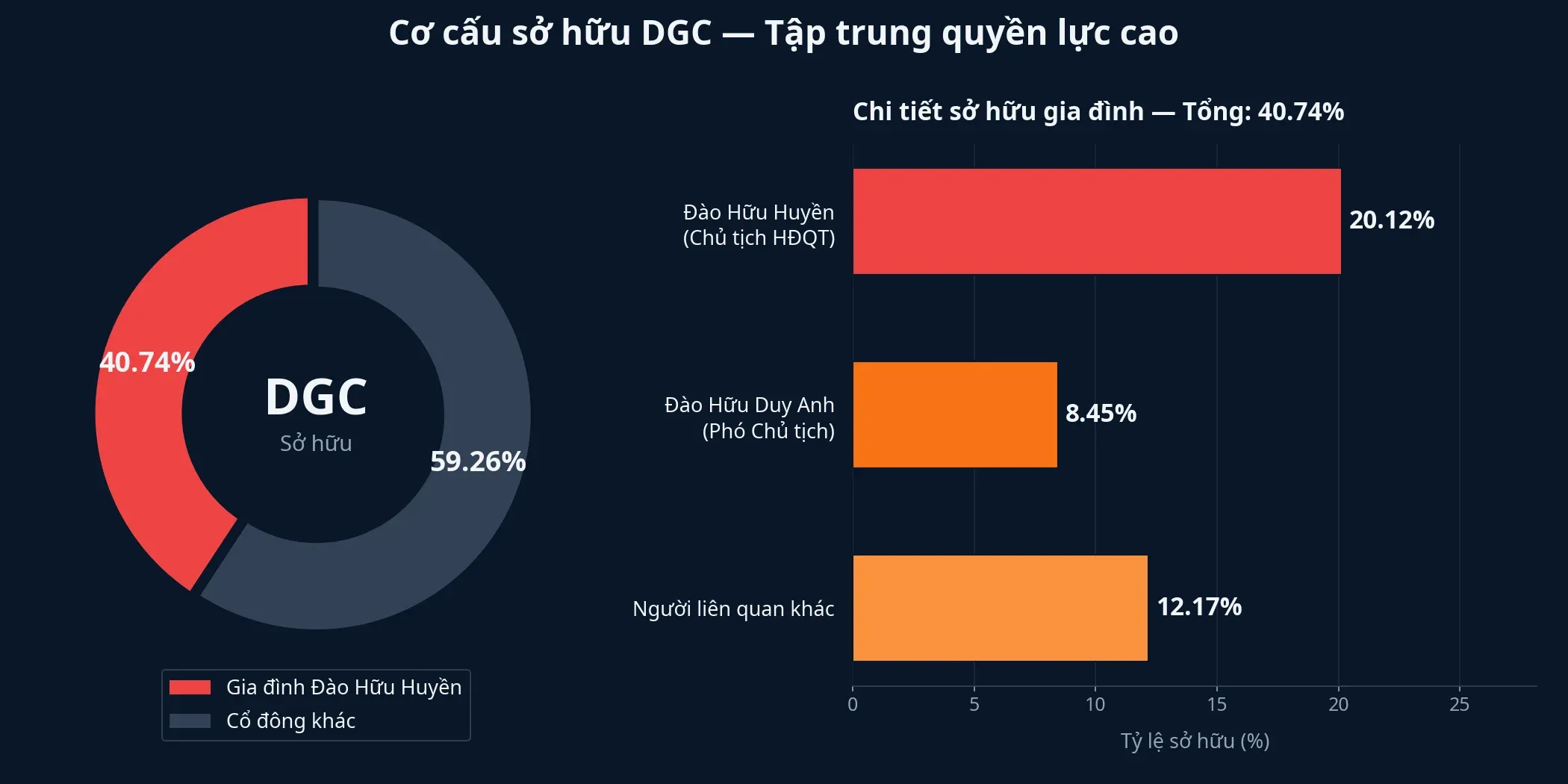Cơ cấu sở hữu DGC — gia đình Đào Hữu Huyền nắm 40,74% cổ phần