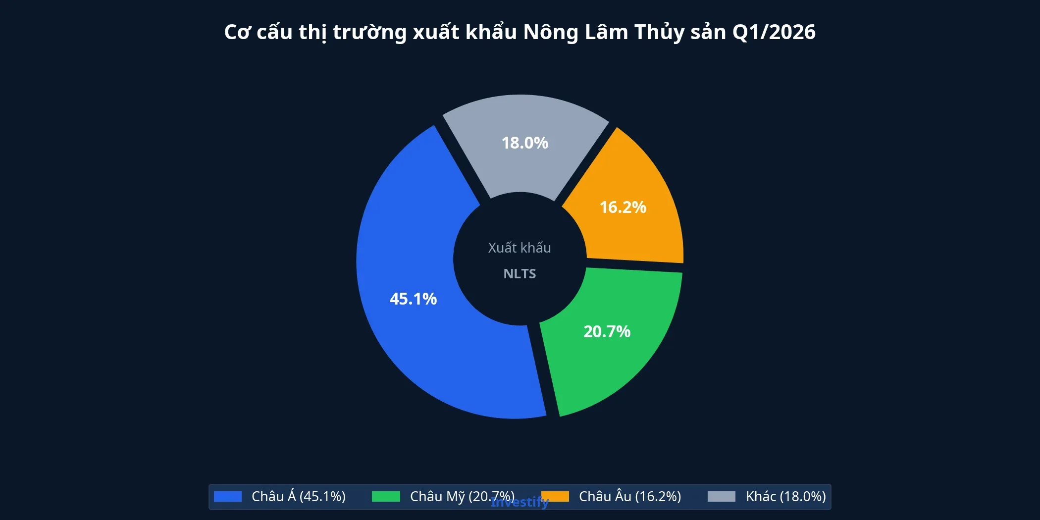 Cơ cấu thị trường xuất khẩu nông lâm thủy sản Q1/2026