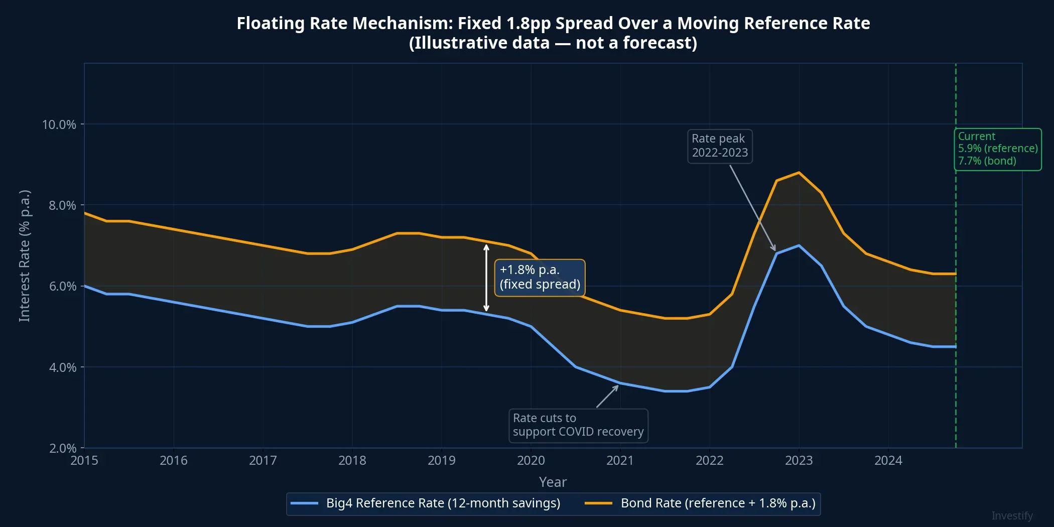 Floating Rate Mechanism: Fixed 1.8pp Spread Over a Moving Reference Rate