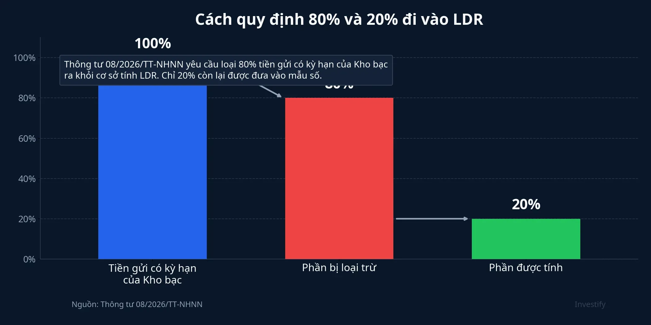 Biểu đồ cơ chế 80% và 20% trong LDR