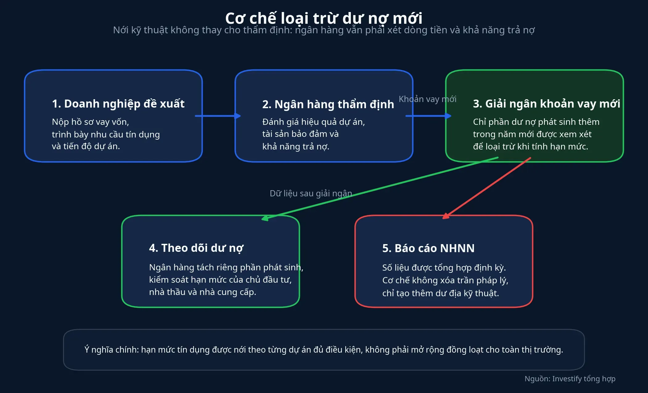 Sơ đồ cơ chế loại trừ dư nợ mới