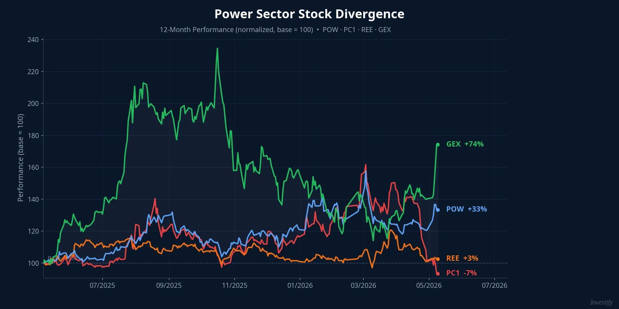 12-Month Performance of Power Sector Stocks