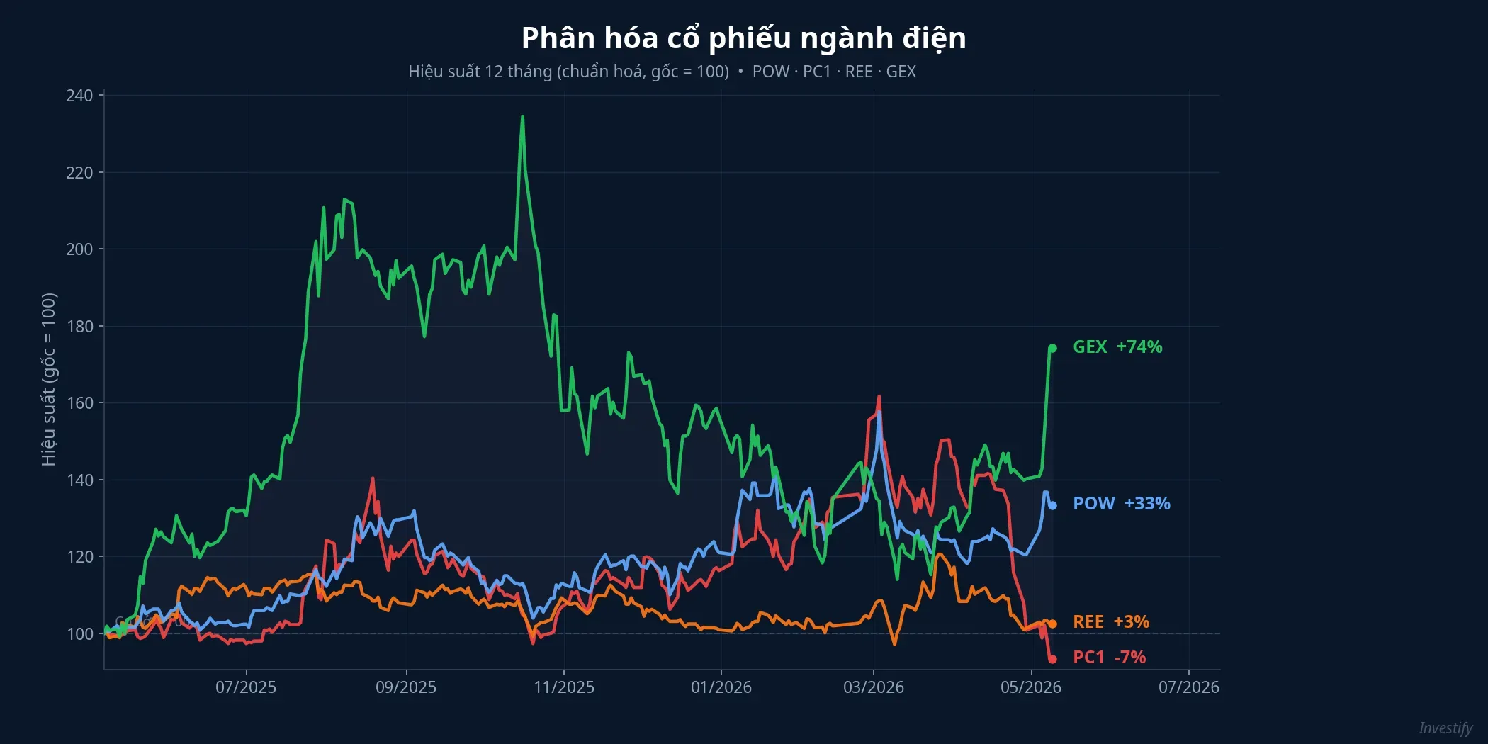 Phân hóa hiệu suất 12 tháng của cổ phiếu ngành điện