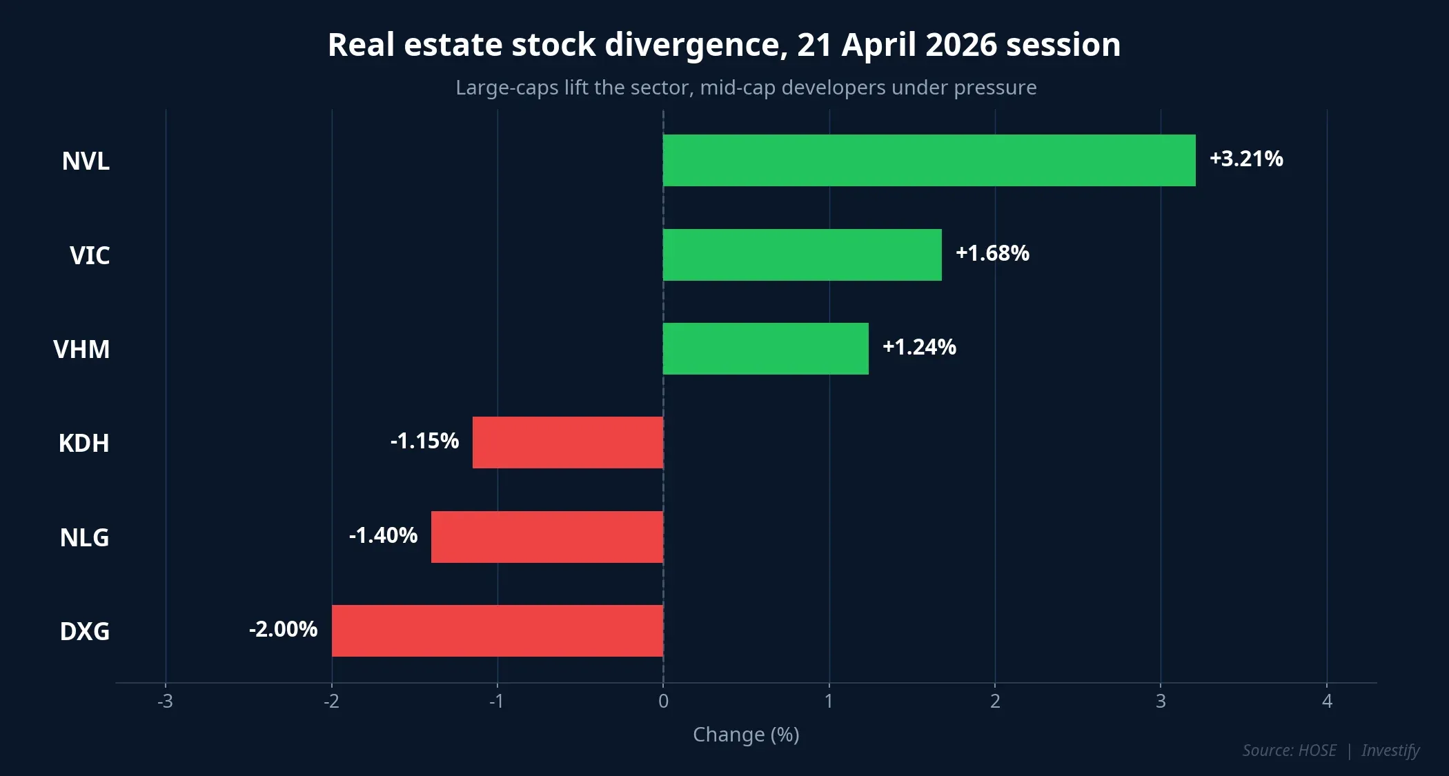 Real estate stock divergence, 21 April 2026 session