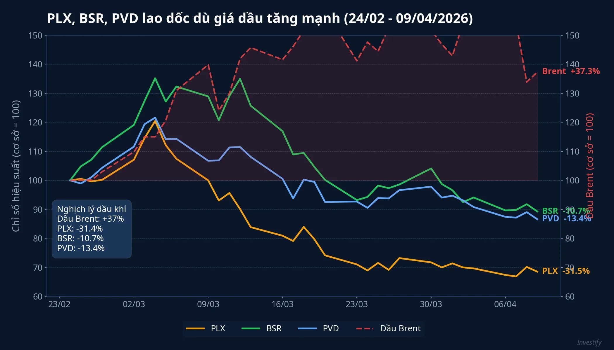 Diễn biến giá PLX, BSR, PVD so với dầu Brent từ cuối tháng 2 đến đầu tháng 4/2026