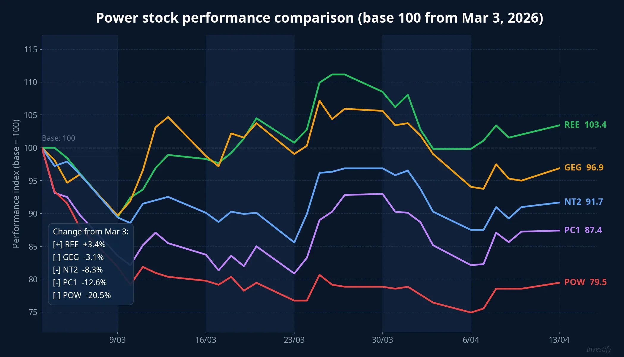 Power stock performance comparison over 6 weeks