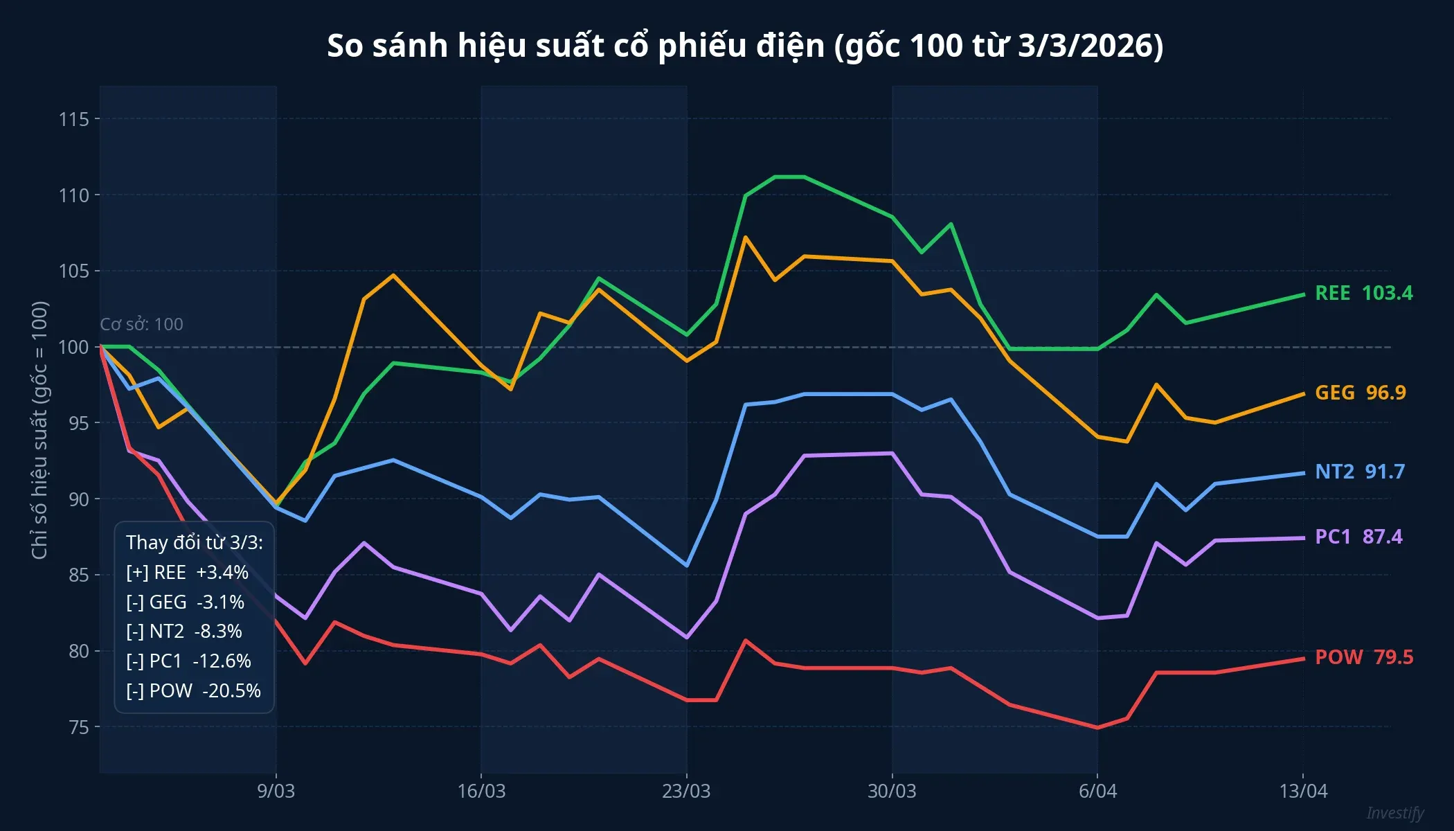 So sánh hiệu suất cổ phiếu điện 6 tuần qua