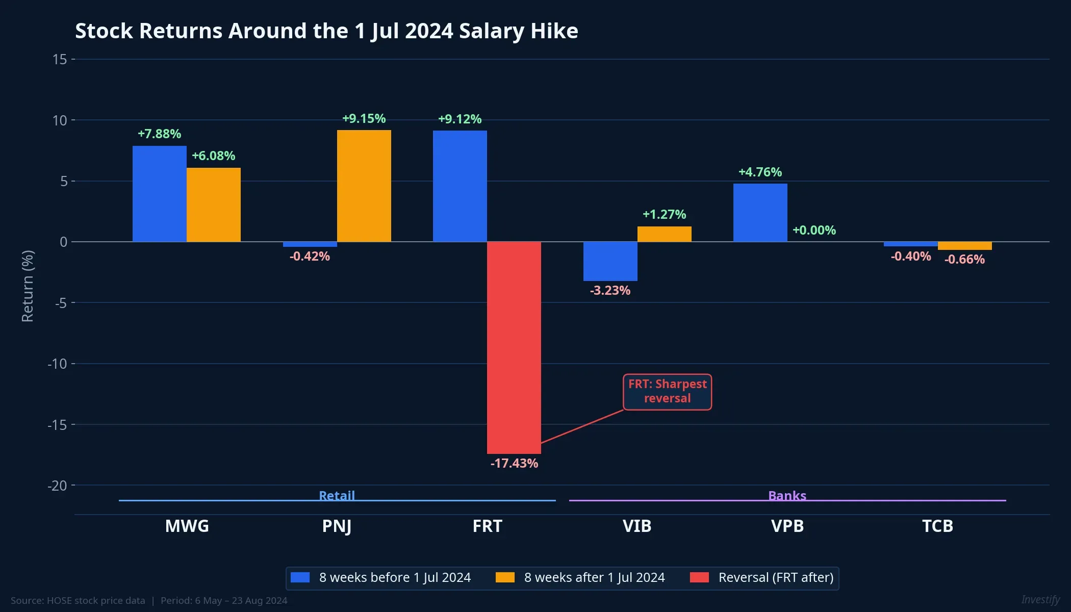 Stock performance around the July 1, 2024 salary hike