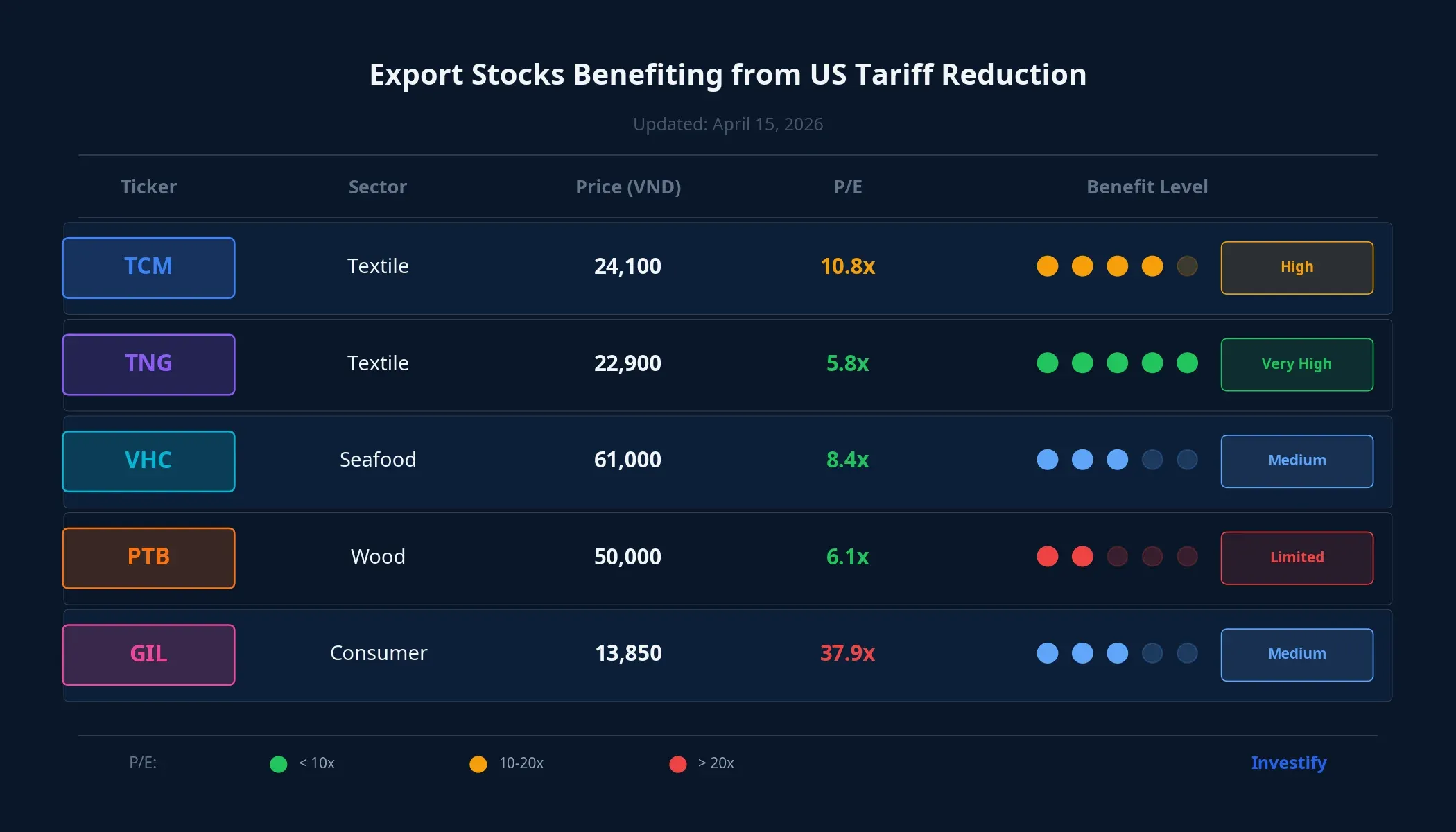 Comparison of 5 export stocks benefiting from US tariff reduction