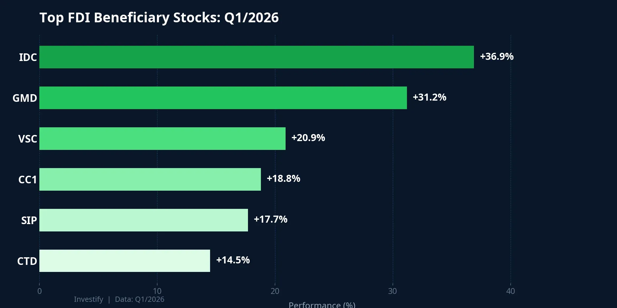 Top FDI beneficiary stocks Q1/2026
