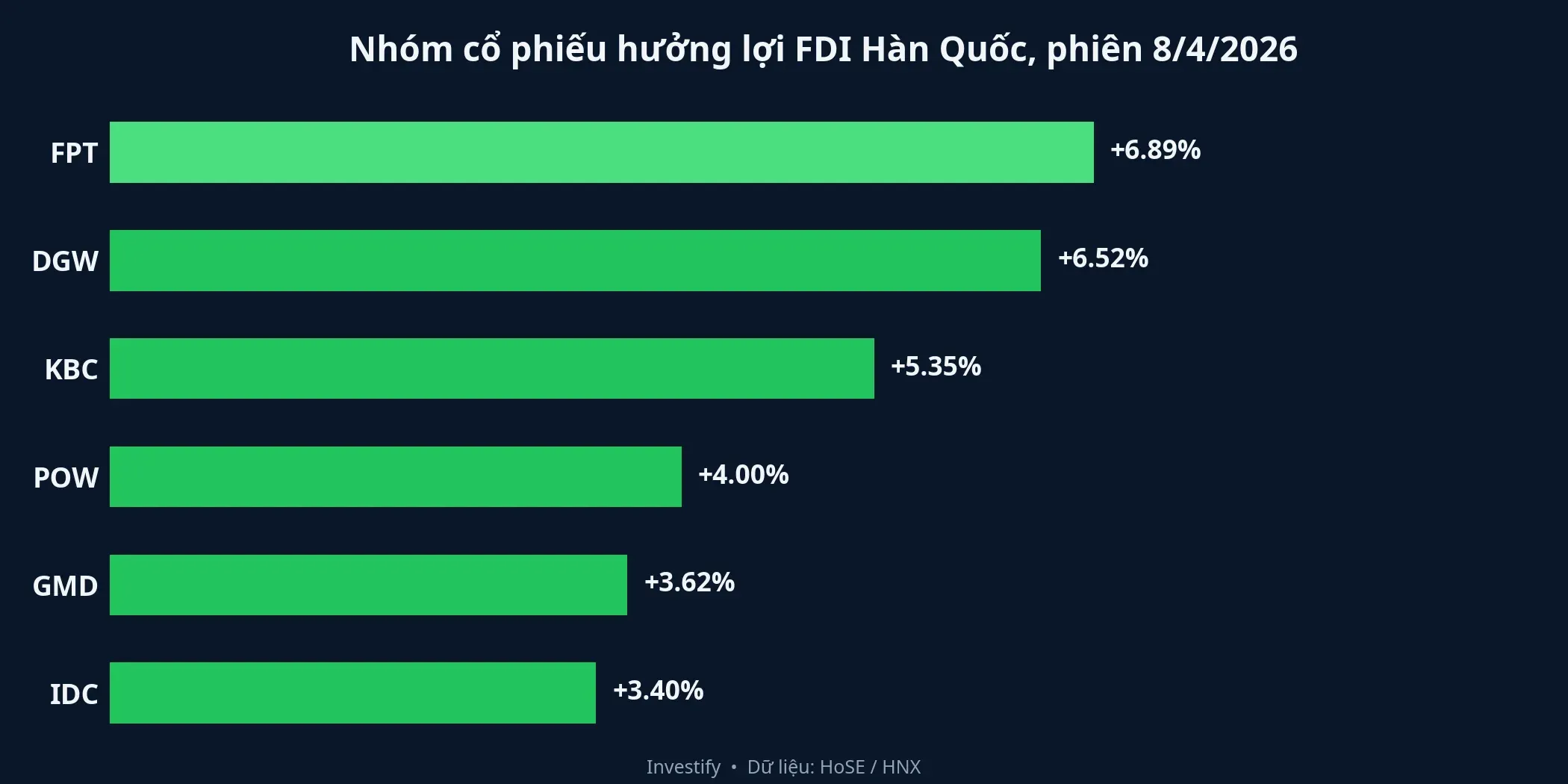 Nhóm cổ phiếu hưởng lợi FDI Hàn Quốc phiên 8/4