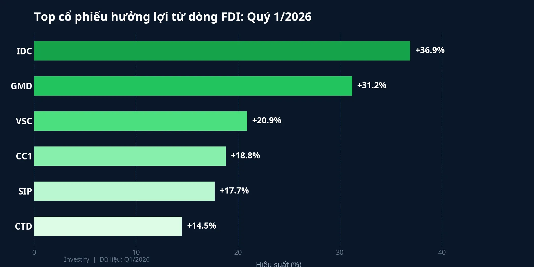 Top cổ phiếu hưởng lợi từ dòng FDI Quý 1/2026