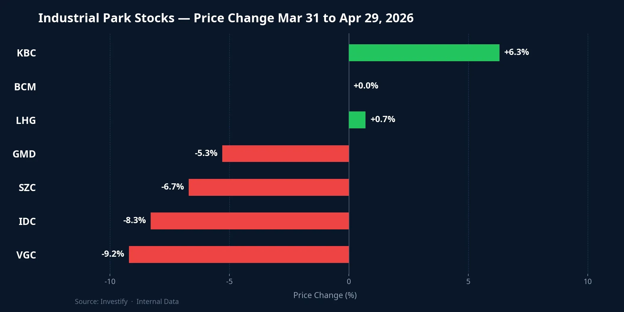 Industrial park stock price changes from March 31 to April 29, 2026