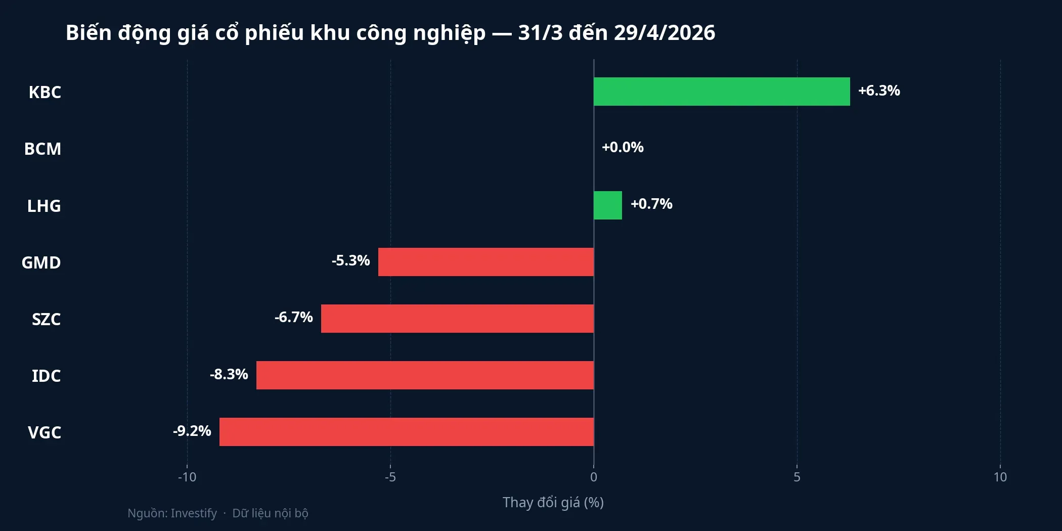 Biến động giá cổ phiếu khu công nghiệp từ 31/3 đến 29/4/2026