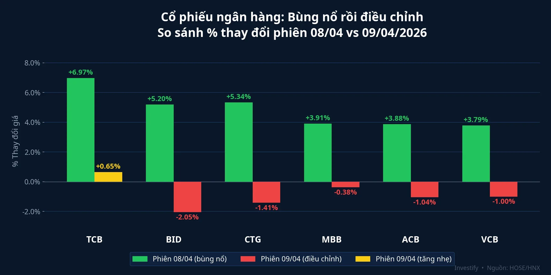So sánh % thay đổi cổ phiếu ngân hàng phiên 8/4 và 9/4