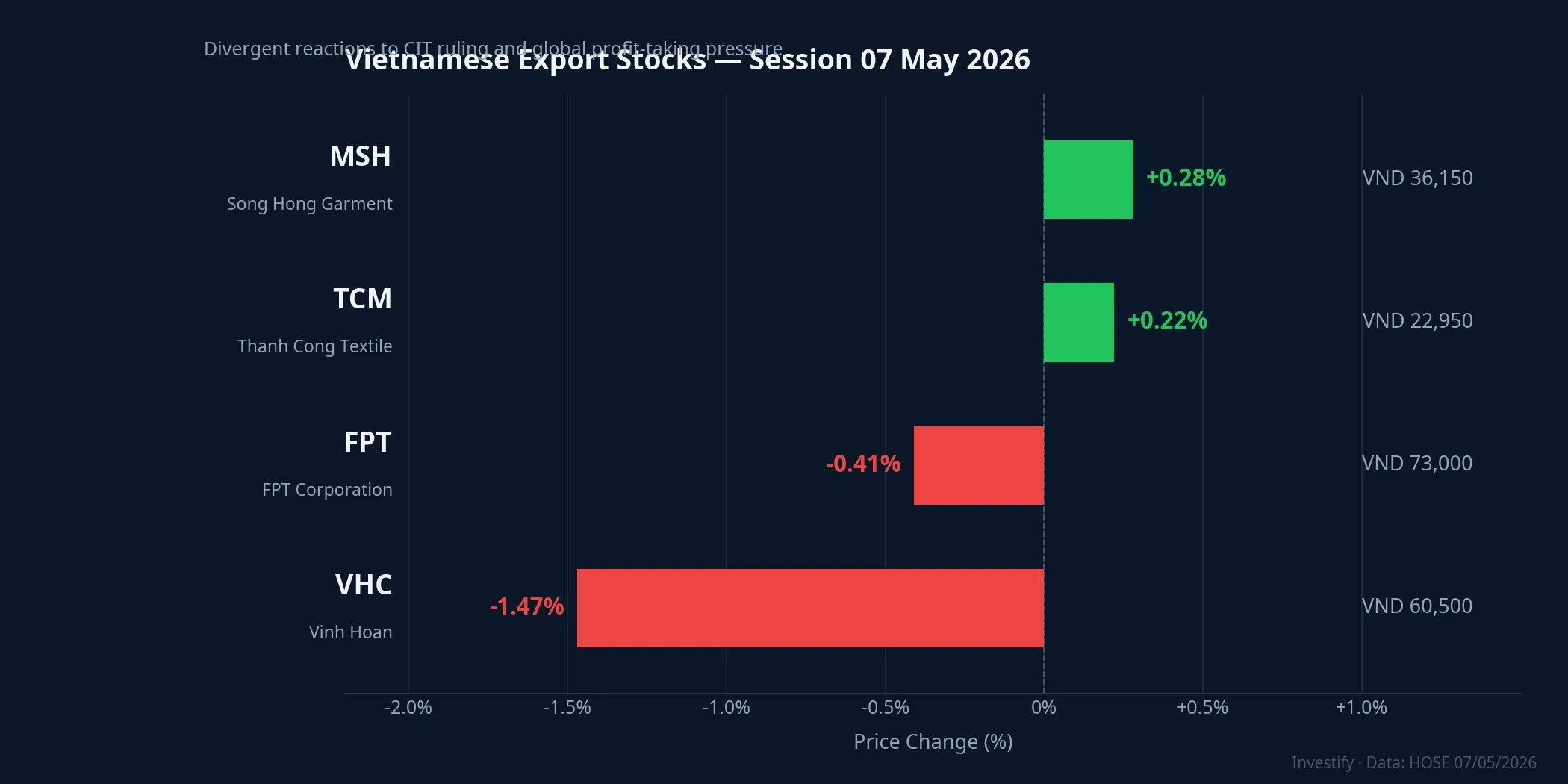 Vietnamese export stocks on May 7, 2026 — divergent reactions by US market exposure