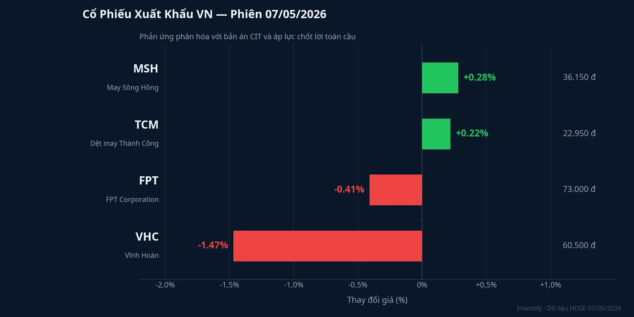 Cổ phiếu xuất khẩu VN phiên 7/5/2026 — phản ứng phân hóa theo mức độ phụ thuộc thị trường Mỹ
