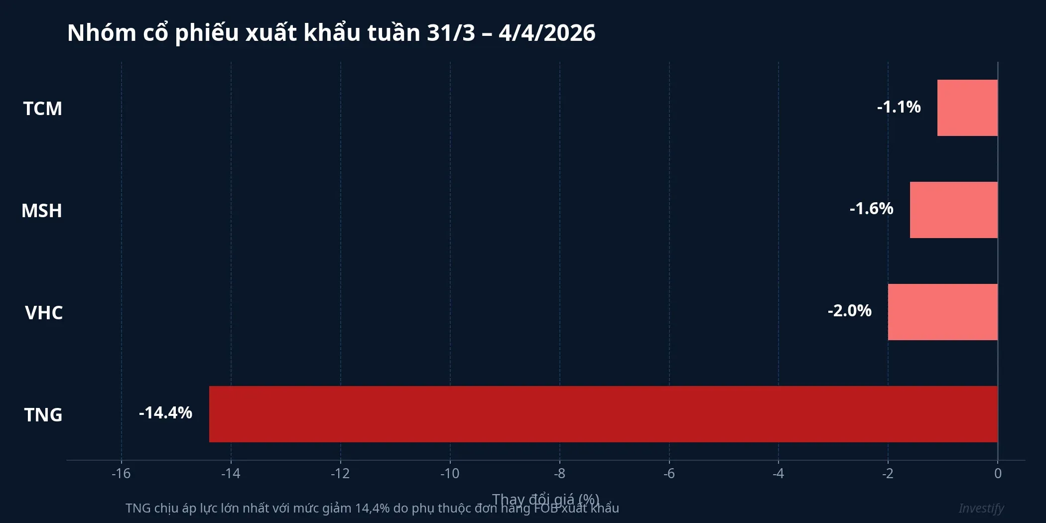 Biểu đồ giá cổ phiếu nhóm xuất khẩu tuần 31/3 – 4/4/2026