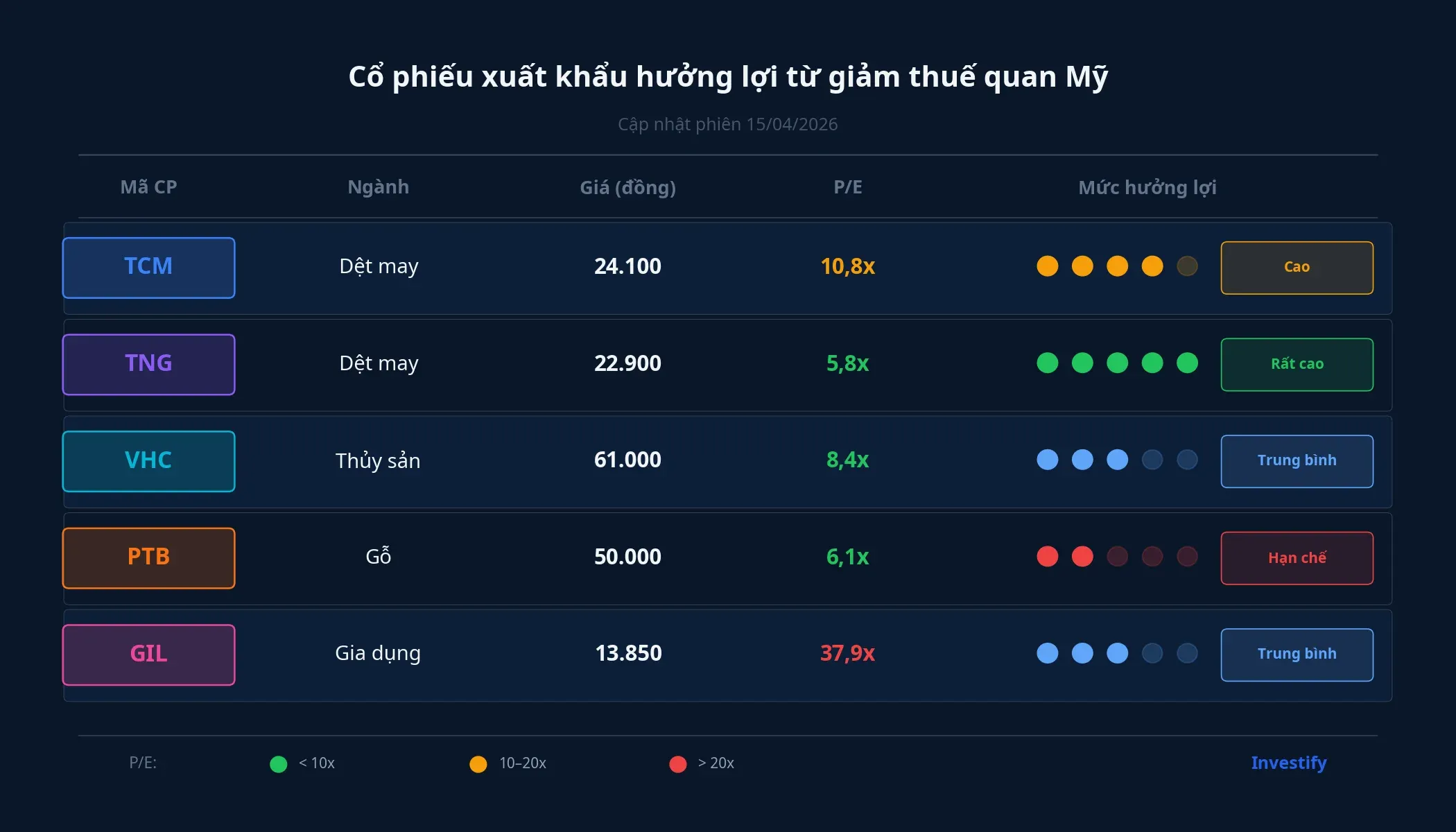 Bảng so sánh 5 cổ phiếu xuất khẩu hưởng lợi từ giảm thuế quan