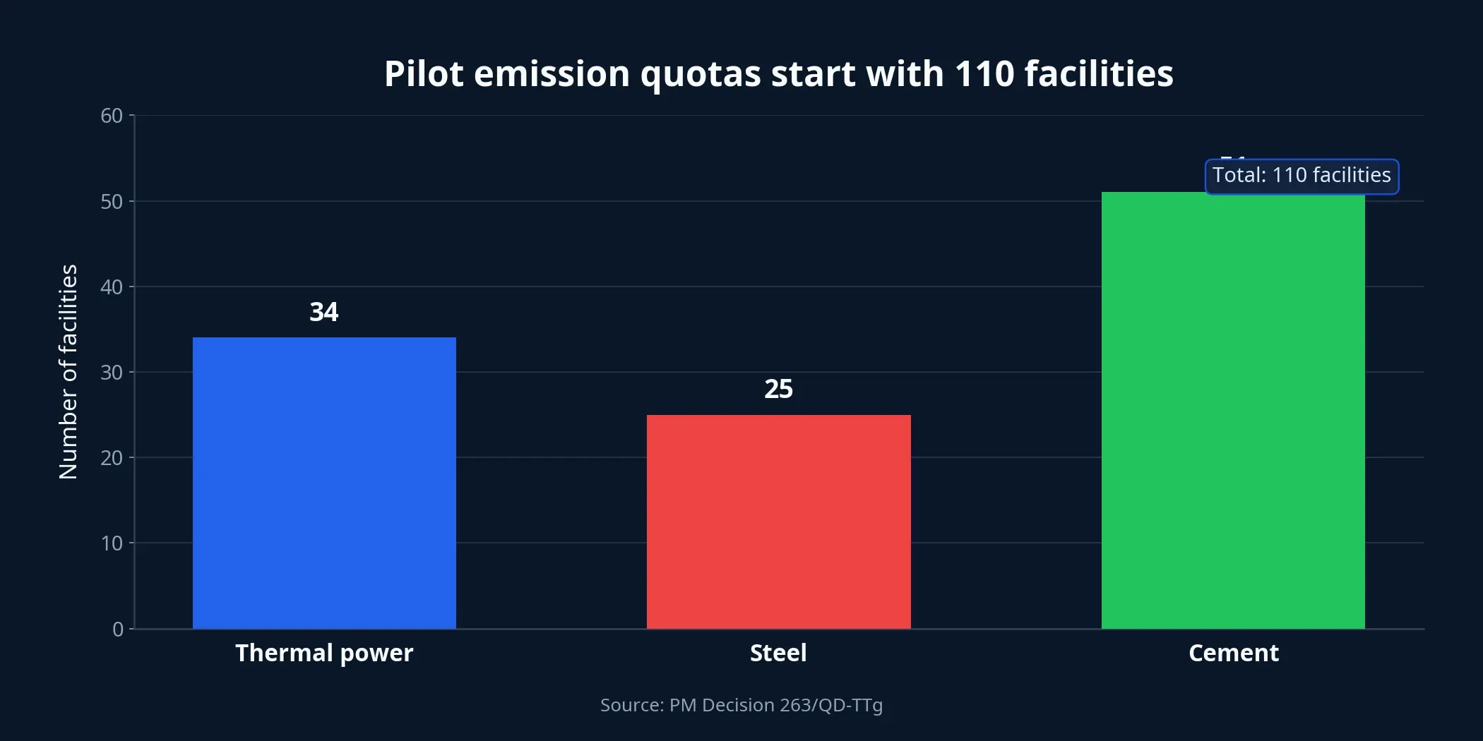 Pilot quota allocations by sector