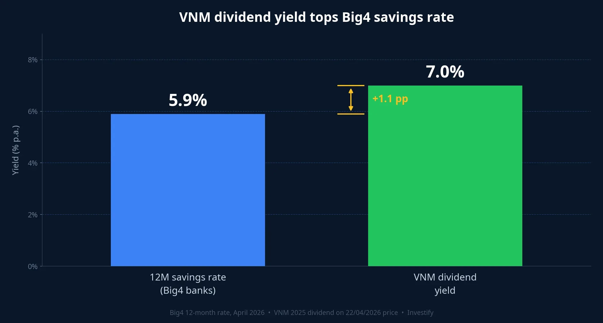VNM dividend yield tops Big4 12-month savings rate