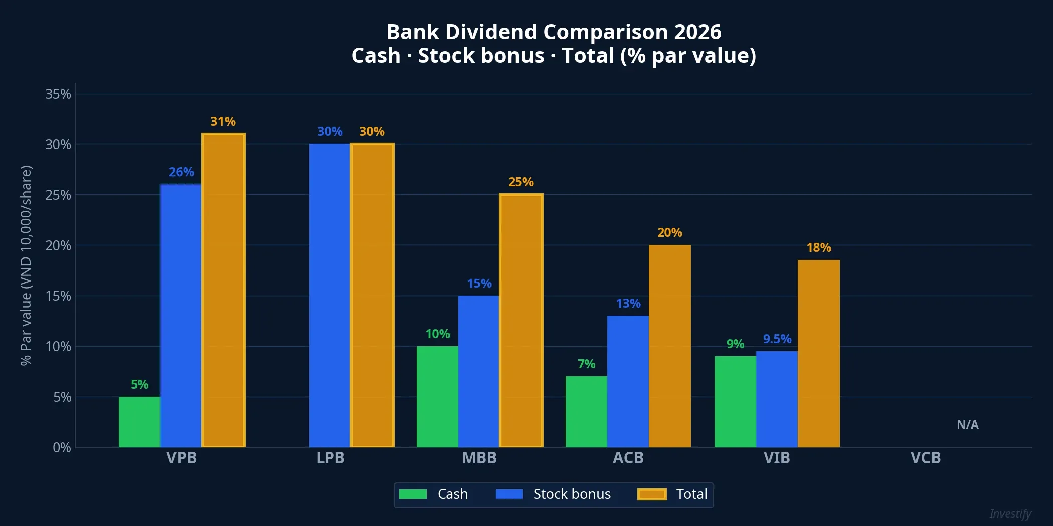 Bank Dividend Comparison 2026