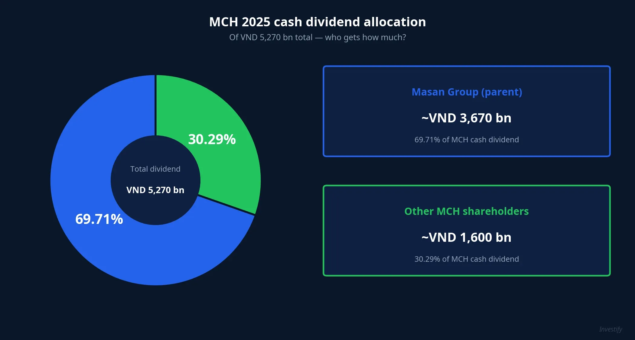 MCH 2025 cash dividend allocation