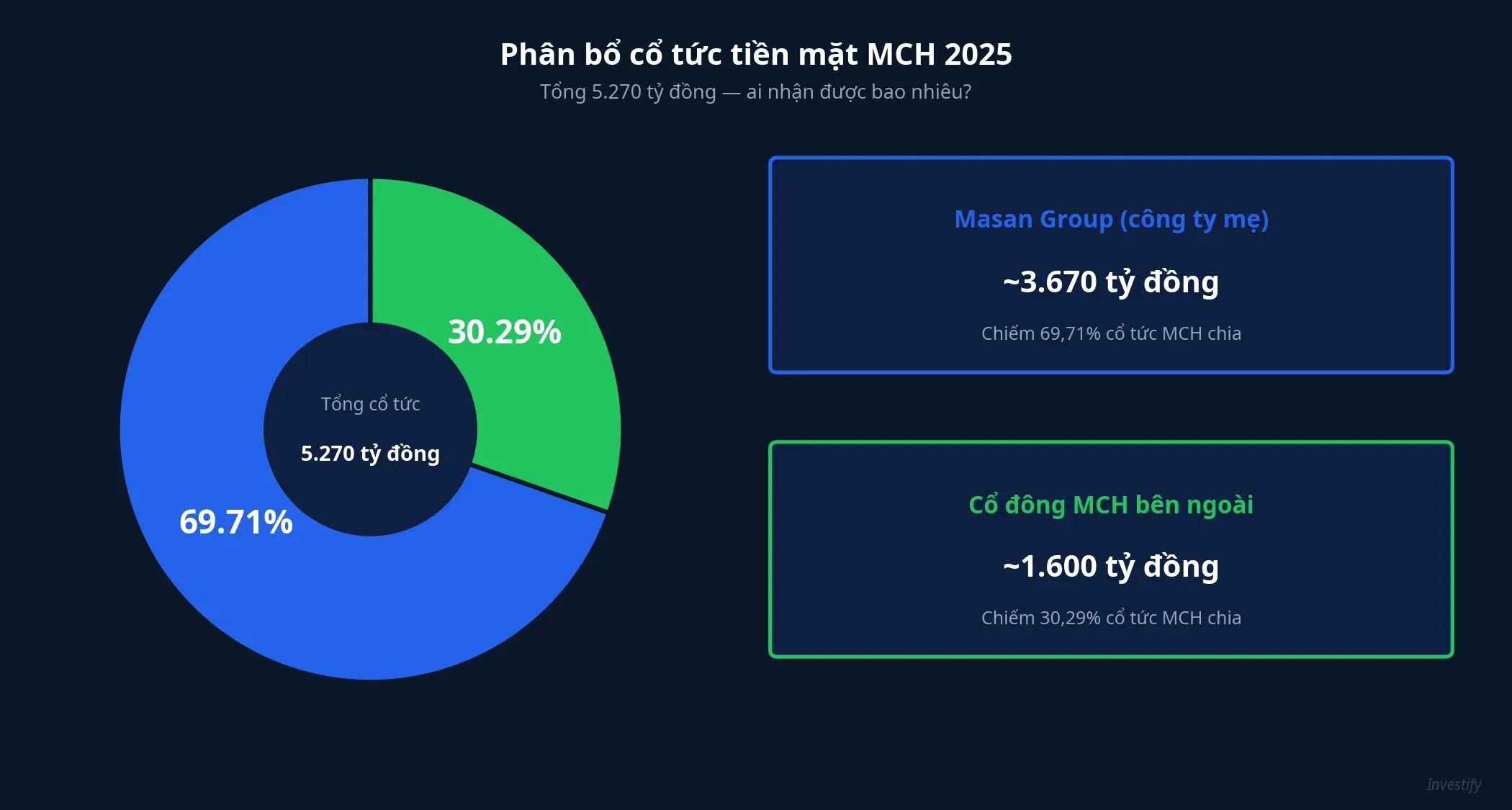 Phân bổ cổ tức tiền mặt MCH 2025